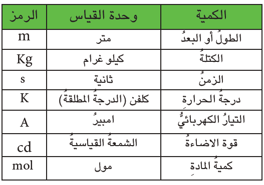 الوحدات الأساسية للقياس